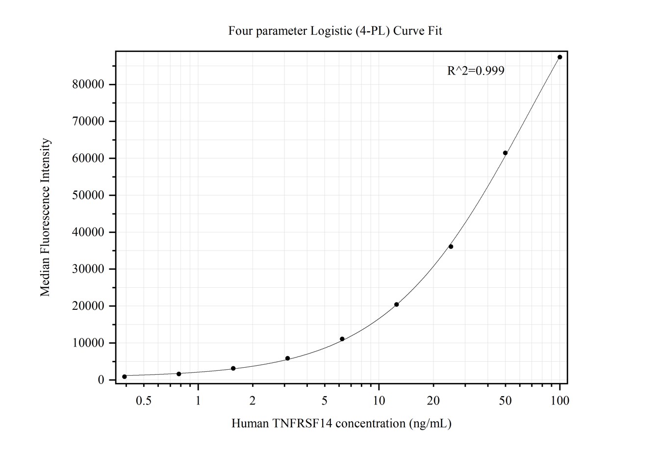 Cytometric bead array standard curve of MP50404-1